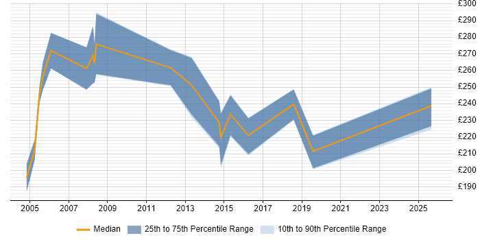 Contractor daily rate distribution trend for Assistant Project Manager job vacancies in the Midlands