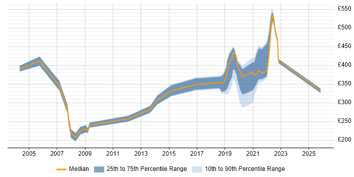 Contractor daily rate distribution trend for jobs in the Midlands citing assyst