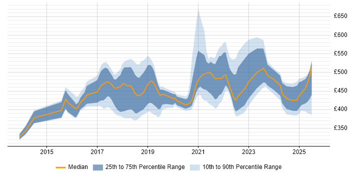 Contractor daily rate distribution trend for jobs in the Midlands citing Atlassian