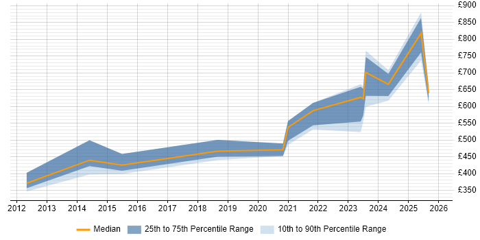 Contractor daily rate distribution trend for jobs in the Midlands citing Attestation