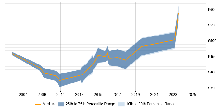 Contractor daily rate distribution trend for Audit Manager job vacancies in the Midlands