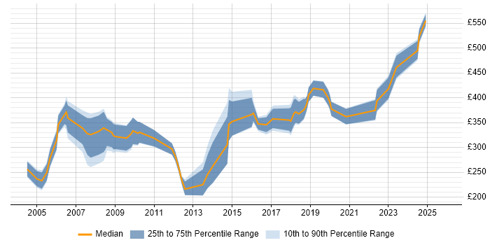 Contractor daily rate distribution trend for Auditor job vacancies in the Midlands