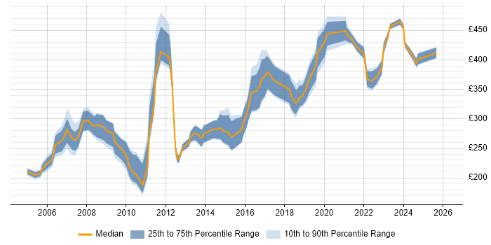 Contractor daily rate distribution trend for Author job vacancies in the Midlands