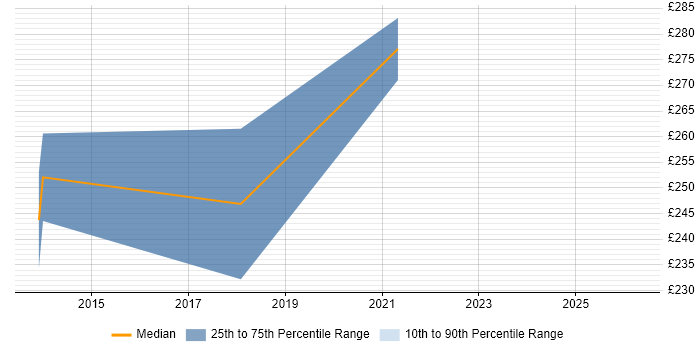 Contractor daily rate distribution trend for AutoCAD Designer job vacancies in the Midlands