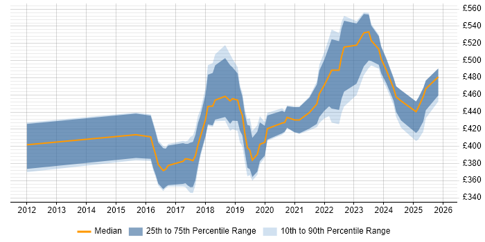 Contractor daily rate distribution trend for Automation Engineer job vacancies in the Midlands