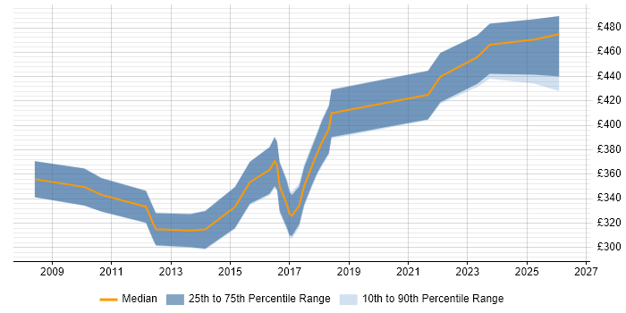 Contractor daily rate distribution trend for Automation Test Lead job vacancies in the Midlands