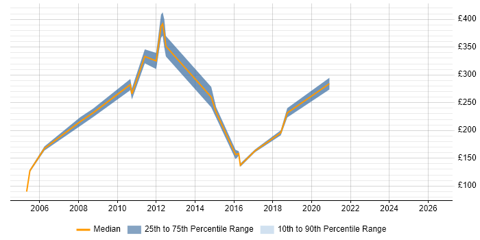 Contractor daily rate distribution trend for Avaya Engineer job vacancies in the Midlands