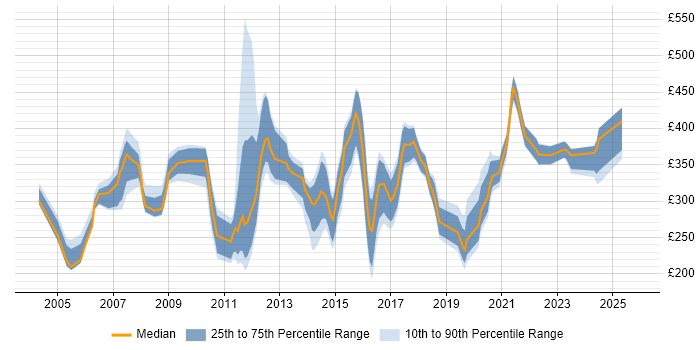 Contractor daily rate distribution trend for jobs in the Midlands citing Avaya