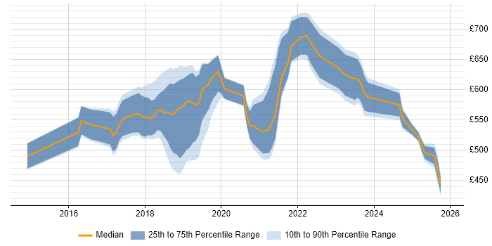 Contractor daily rate distribution trend for AWS Architect job vacancies in the Midlands