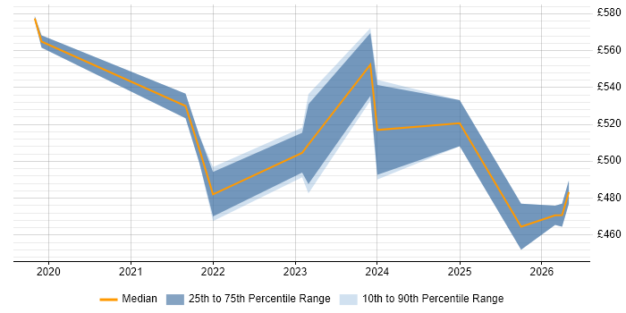 Contractor daily rate distribution trend for jobs in the Midlands citing AWS CDK