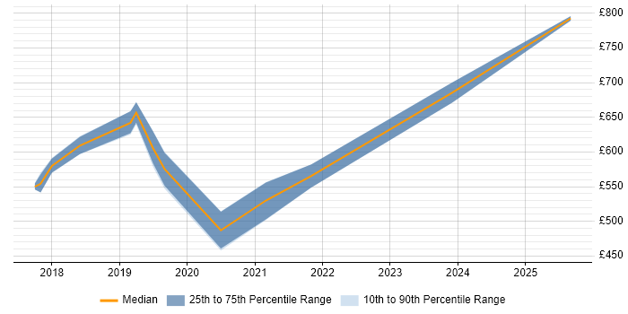 Contractor daily rate distribution trend for jobs in the Midlands citing AWS Certified DevOps Engineer