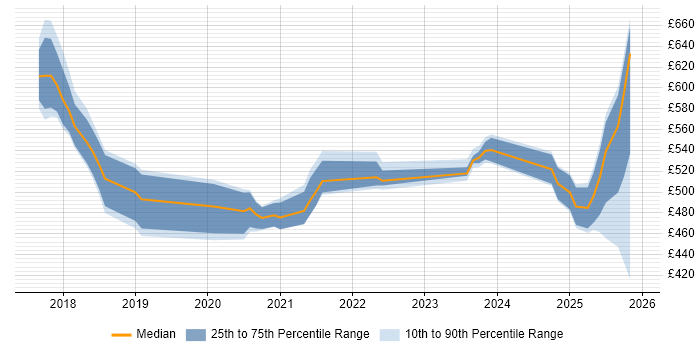 Contractor daily rate distribution trend for jobs in the Midlands citing AWS Certified Solutions Architect