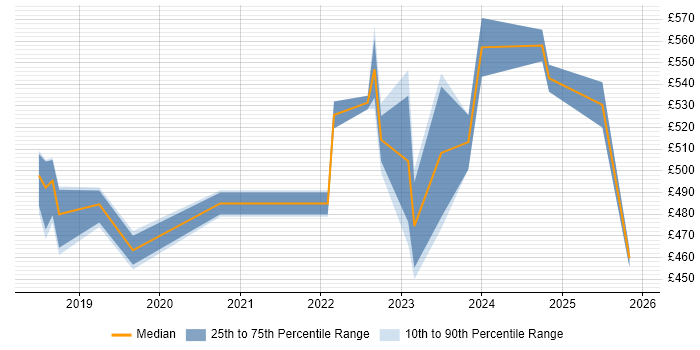 Contractor daily rate distribution trend for AWS Data Engineer job vacancies in the Midlands