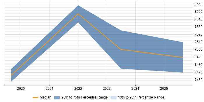 Contractor daily rate distribution trend for jobs in the Midlands citing AWS Data Pipeline Contractor daily rate distribution trend for jobs in the Midlands citing AWS Data Pipeline