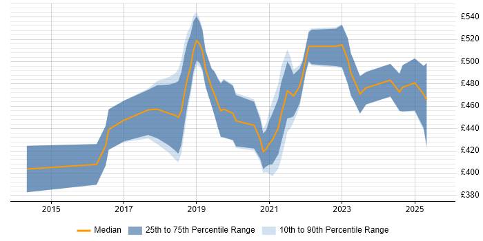 Contractor daily rate distribution trend for AWS Developer job vacancies in the Midlands