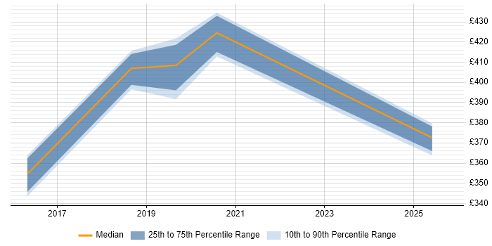 Contractor daily rate distribution trend for jobs in the Midlands citing AWS Direct Connect Contractor daily rate distribution trend for jobs in the Midlands citing AWS Direct Connect