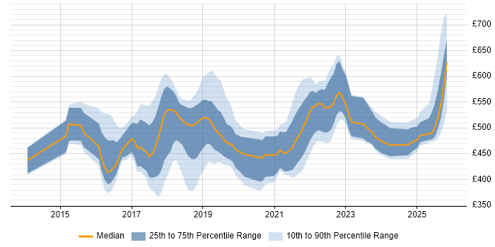 Contractor daily rate distribution trend for AWS Engineer job vacancies in the Midlands