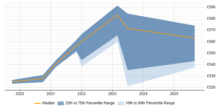 Contractor daily rate distribution trend for jobs in the Midlands citing AWS Fargate Contractor daily rate distribution trend for jobs in the Midlands citing AWS Fargate