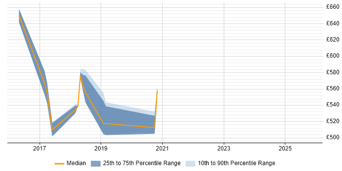 Contractor daily rate distribution trend for AWS Infrastructure Architect job vacancies in the Midlands