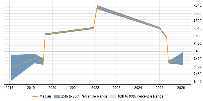 Contractor daily rate distribution trend for AWS Platform Engineer job vacancies in the Midlands