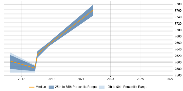 Contractor daily rate distribution trend for AWS Security Architect job vacancies in the Midlands