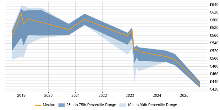 Contractor daily rate distribution trend for jobs in the Midlands citing AWS Step Functions