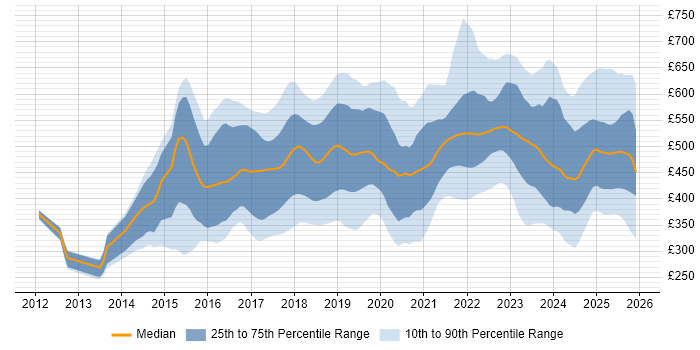 Contractor daily rate distribution trend for jobs in the Midlands citing AWS
