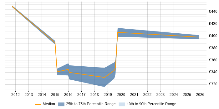 Contractor daily rate distribution trend for jobs in the Midlands citing Axway