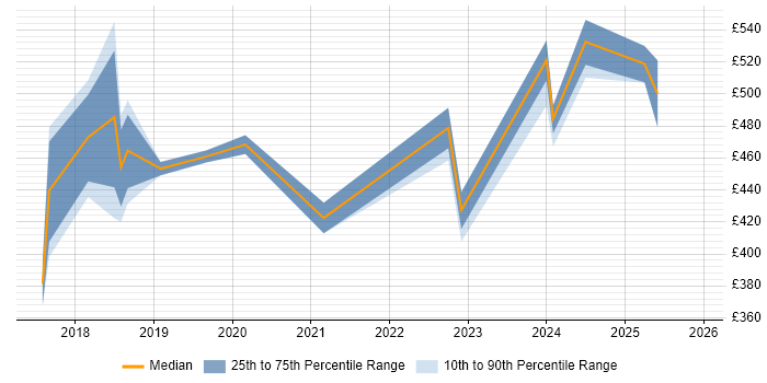 Contractor daily rate distribution trend for jobs in the Midlands citing Azure App Service