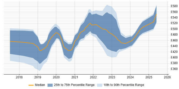 Contractor daily rate distribution trend for jobs in the Midlands citing Azure Cosmos DB