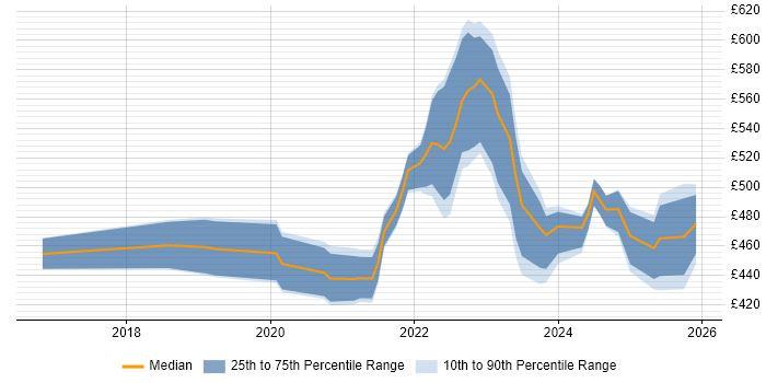 Contractor daily rate distribution trend for Azure Data Engineer job vacancies in the Midlands