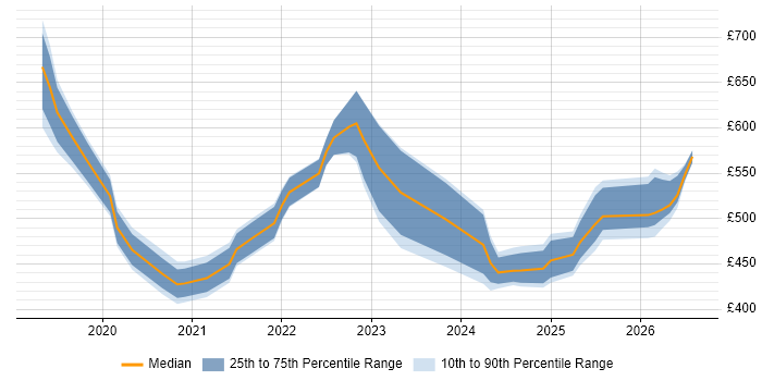 Contractor daily rate distribution trend for jobs in the Midlands citing Azure Databricks