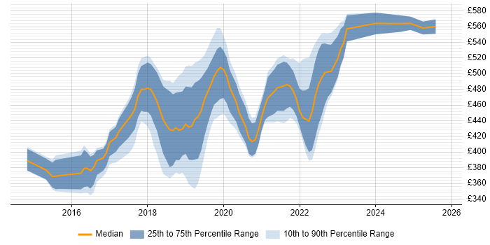 Contractor daily rate distribution trend for Azure Developer job vacancies in the Midlands