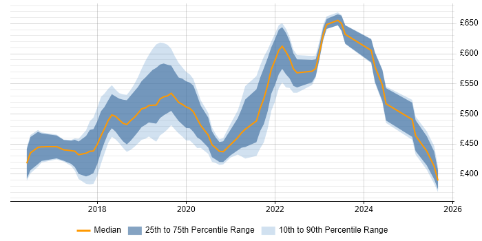 Contractor daily rate distribution trend for Azure DevOps Engineer job vacancies in the Midlands