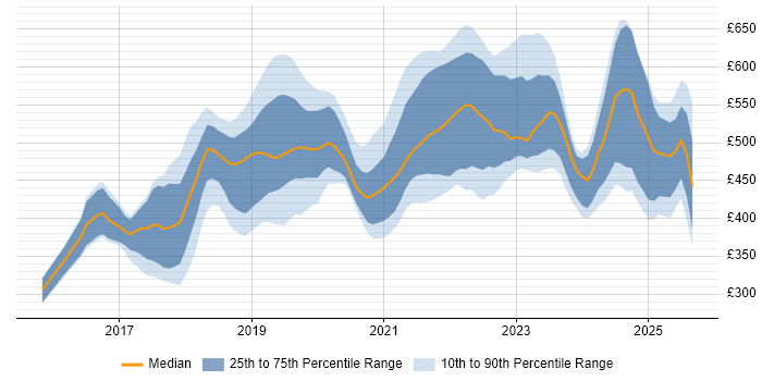 Contractor daily rate distribution trend for Azure Engineer job vacancies in the Midlands