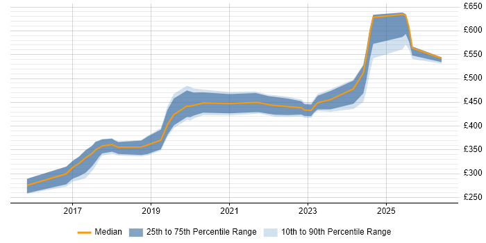 Contractor daily rate distribution trend for Azure Infrastructure Engineer job vacancies in the Midlands