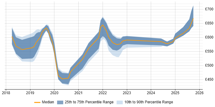 Contractor daily rate distribution trend for jobs in the Midlands citing Azure Key Vault
