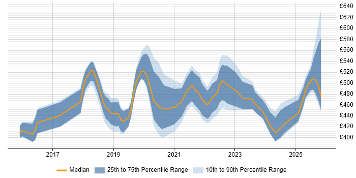 Contractor daily rate distribution trend for jobs in the Midlands citing Azure Monitor