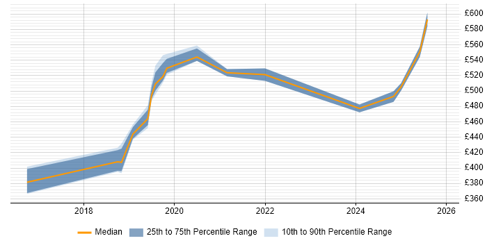 Contractor daily rate distribution trend for Azure Platform Engineer job vacancies in the Midlands