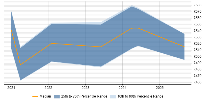 Contractor daily rate distribution trend for Azure Security Engineer job vacancies in the Midlands Contractor daily rate distribution trend for Azure Security Engineer job vacancies in the Midlands