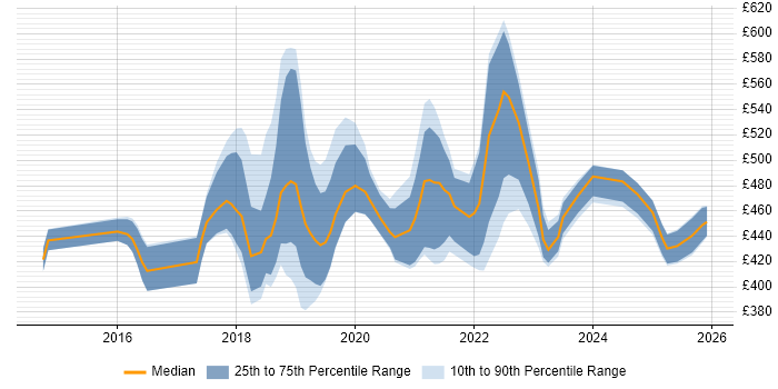 Contractor daily rate distribution trend for jobs in the Midlands citing Azure Service Bus