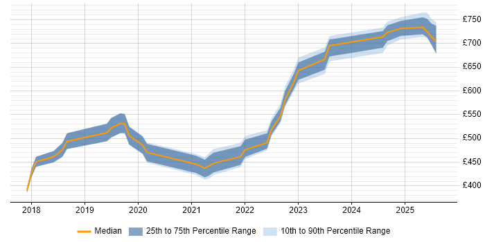 Contractor daily rate distribution trend for jobs in the Midlands citing Azure Stack Contractor daily rate distribution trend for jobs in the Midlands citing Azure Stack