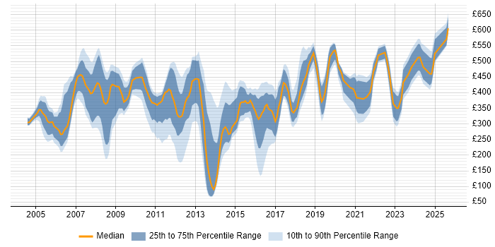Contractor daily rate distribution trend for jobs in the Midlands citing Back Office