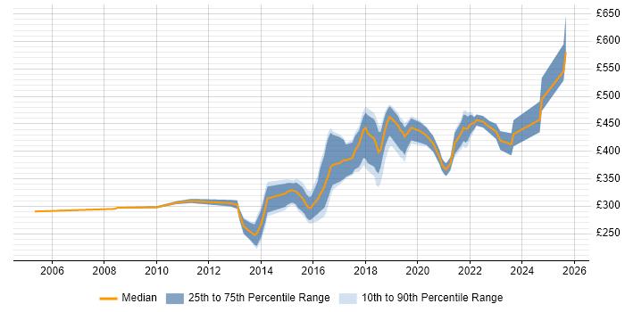 Contractor daily rate distribution trend for Backend Developer job vacancies in the Midlands Contractor daily rate distribution trend for Backend Developer job vacancies in the Midlands