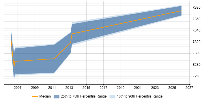 Contractor daily rate distribution trend for Backup Administrator job vacancies in the Midlands