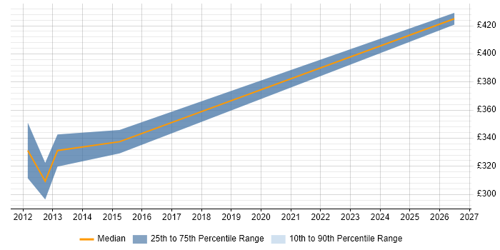 Contractor daily rate distribution trend for Backup Consultant job vacancies in the Midlands