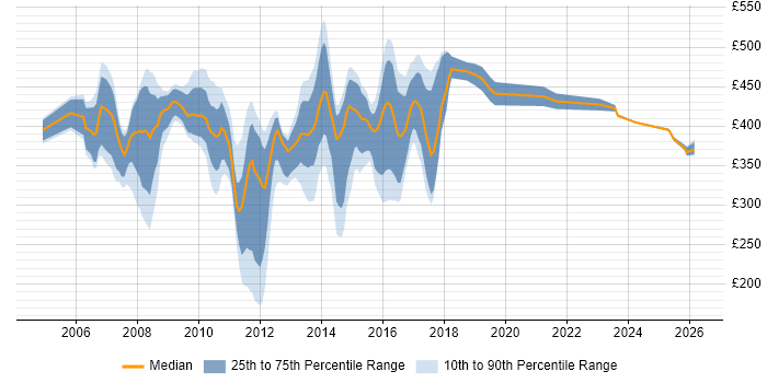 Contractor daily rate distribution trend for Banking Analyst job vacancies in the Midlands