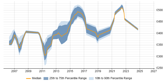 Contractor daily rate distribution trend for jobs in the Midlands citing Base SAS