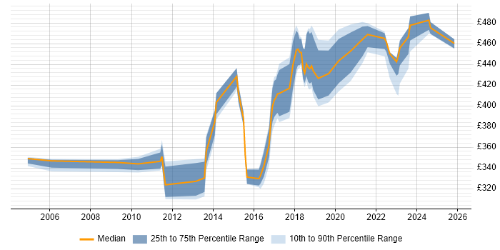Contractor daily rate distribution trend for jobs in the Midlands citing Batch Scheduling
