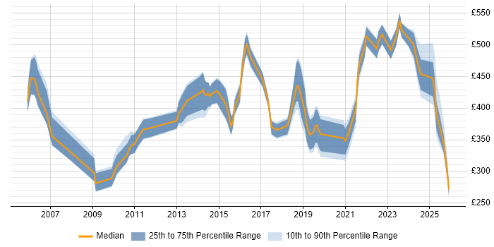 Contractor daily rate distribution trend for jobs in the Midlands citing BCP